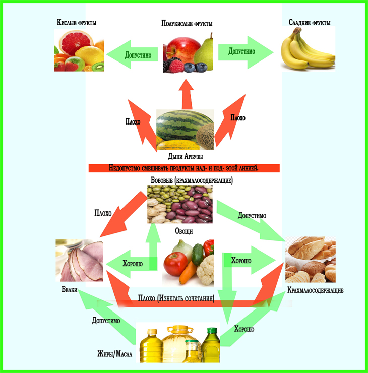 Сочетание овощей, фруктов, бобовых